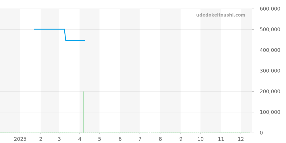G016 GD SPORT - ピエールクンツ スポーツ 価格・相場チャート(平均値, 1年)